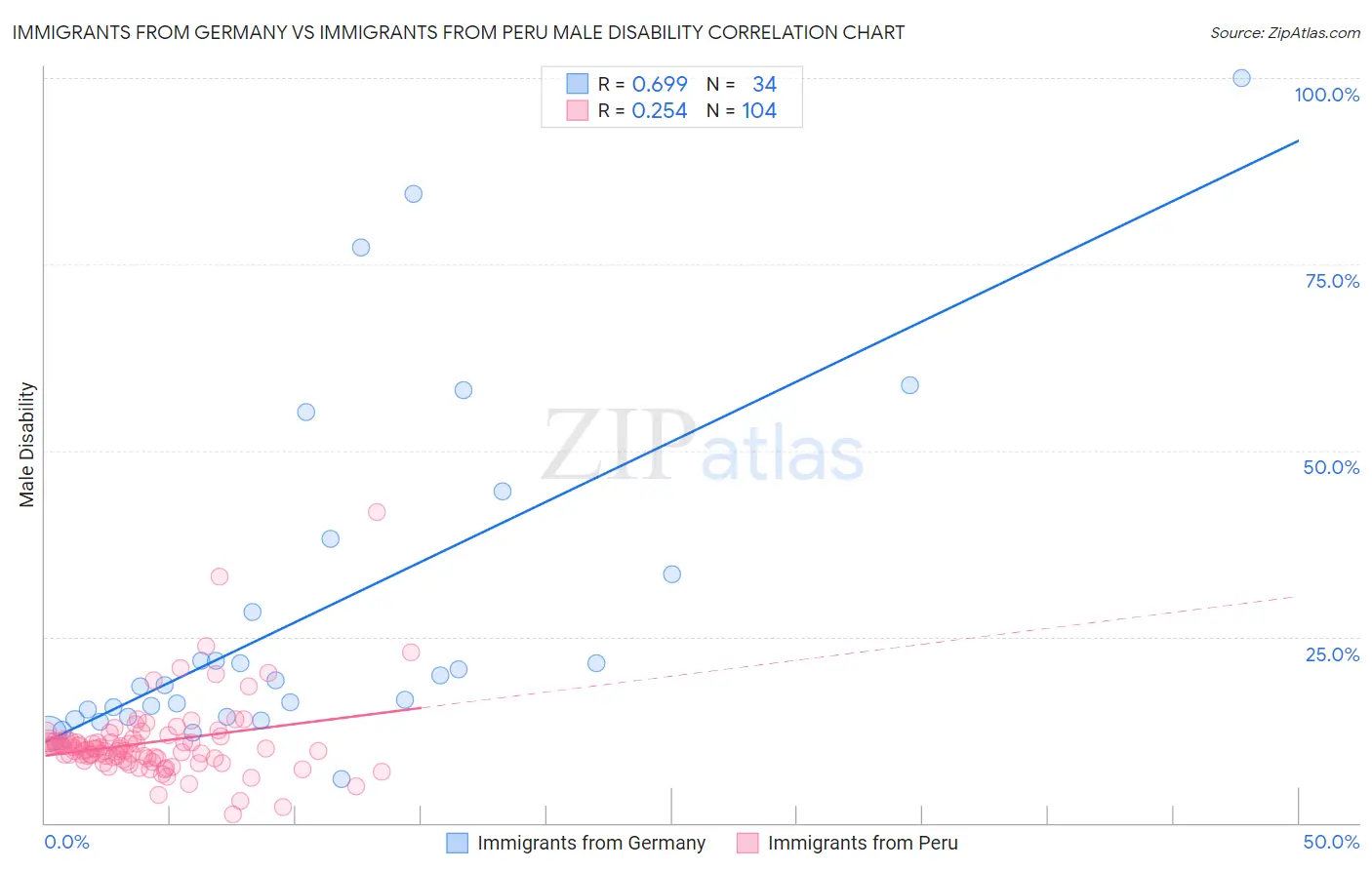 Immigrants from Germany vs Immigrants from Peru Male Disability