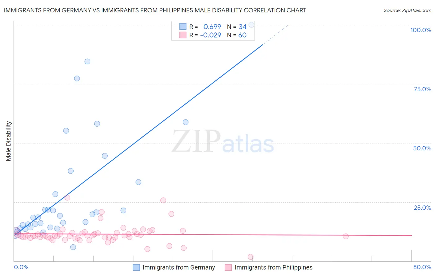 Immigrants from Germany vs Immigrants from Philippines Male Disability