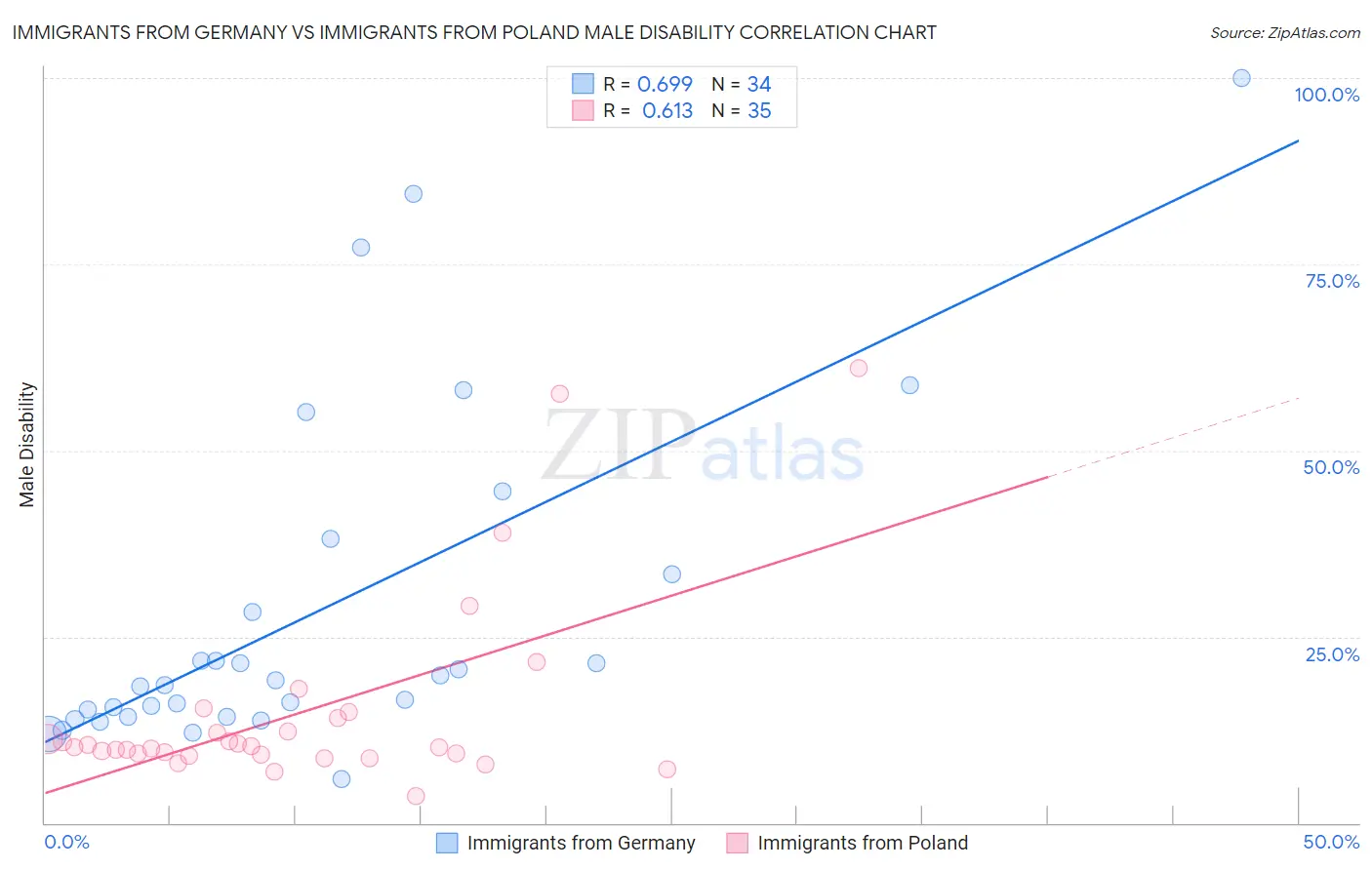 Immigrants from Germany vs Immigrants from Poland Male Disability