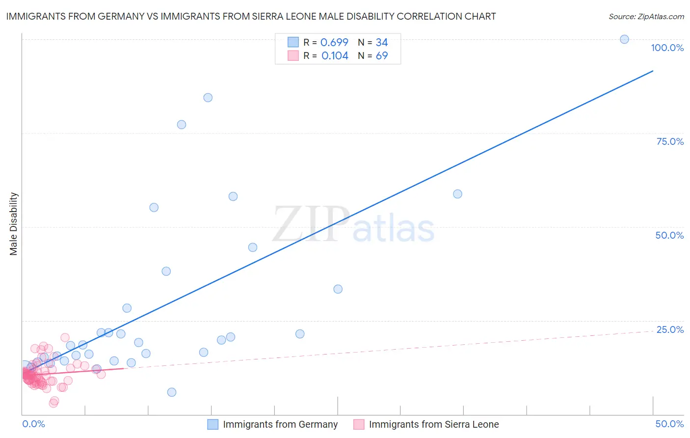Immigrants from Germany vs Immigrants from Sierra Leone Male Disability
