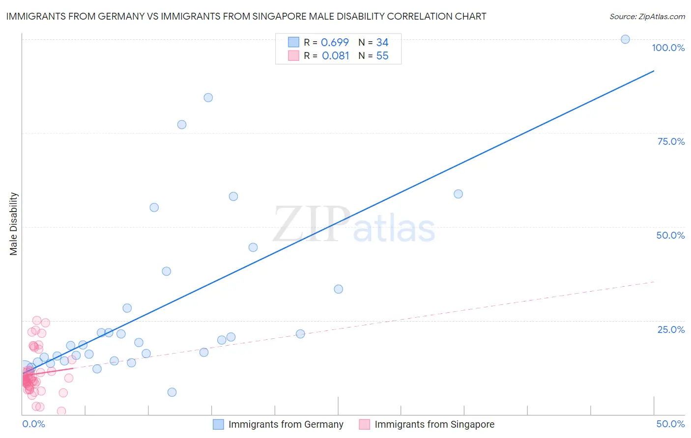 Immigrants from Germany vs Immigrants from Singapore Male Disability