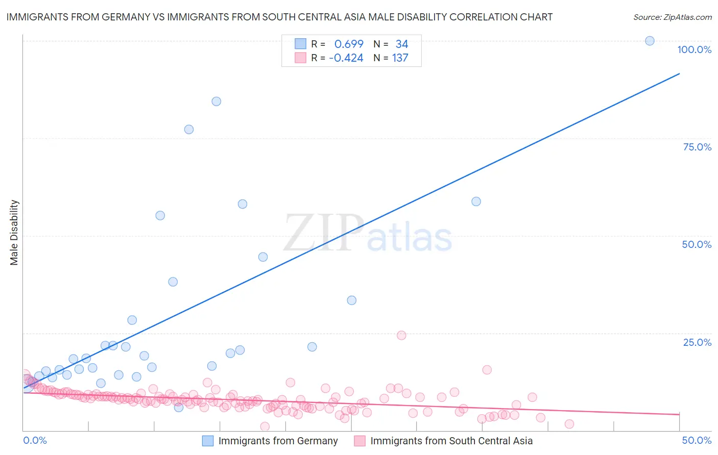 Immigrants from Germany vs Immigrants from South Central Asia Male Disability