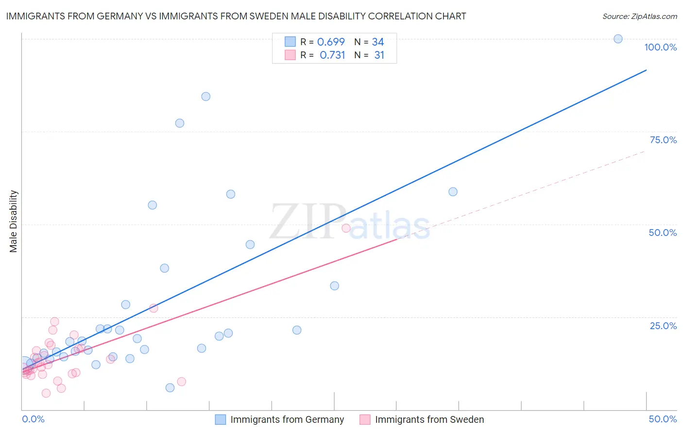 Immigrants from Germany vs Immigrants from Sweden Male Disability
