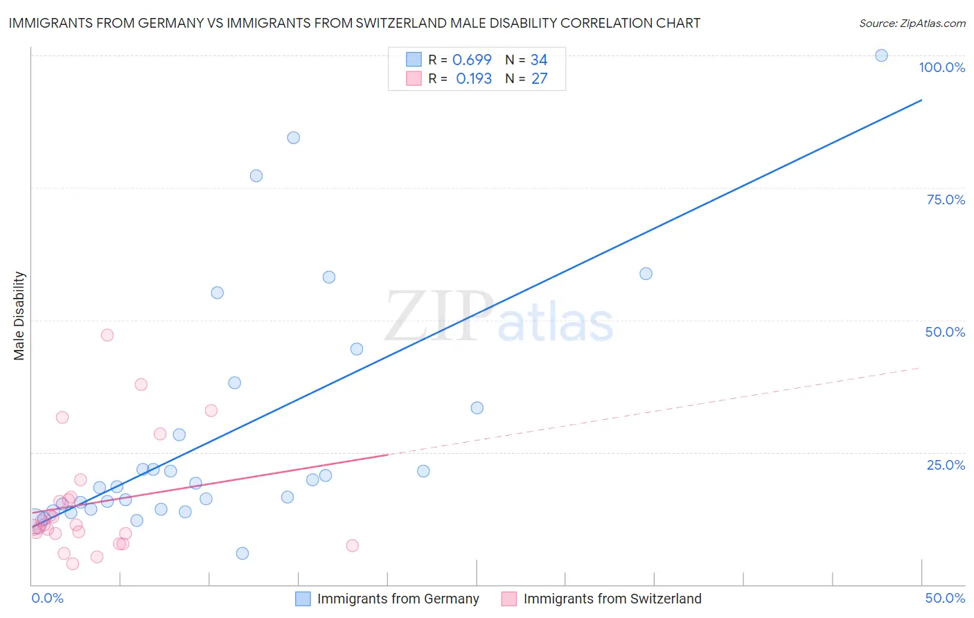Immigrants from Germany vs Immigrants from Switzerland Male Disability