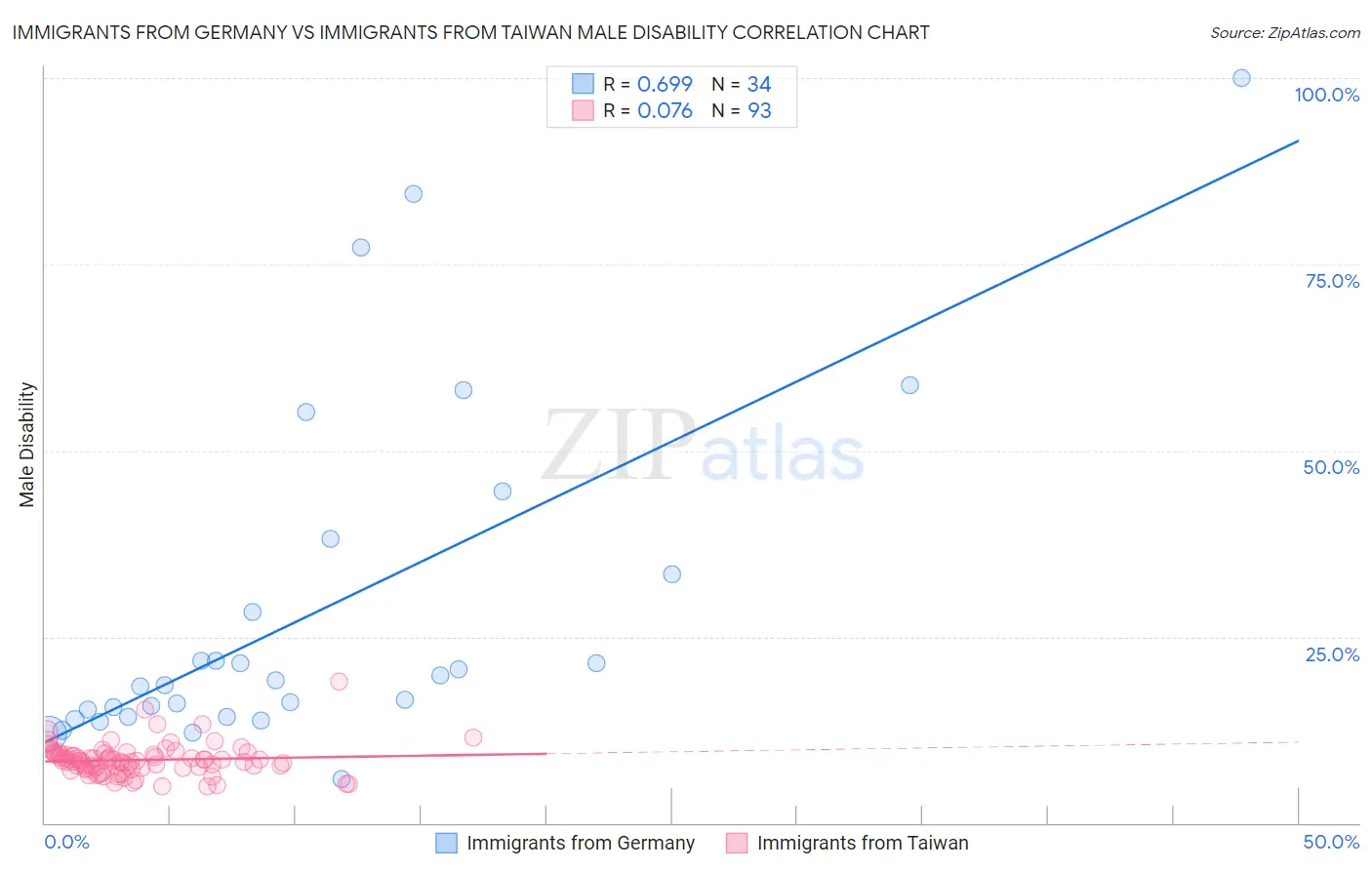 Immigrants from Germany vs Immigrants from Taiwan Male Disability