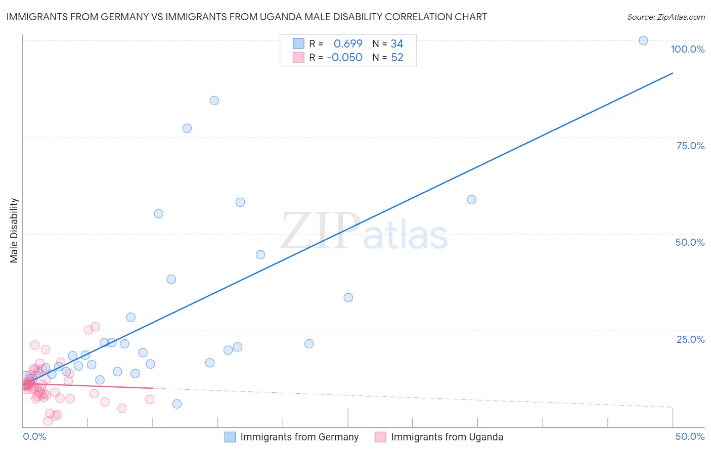 Immigrants from Germany vs Immigrants from Uganda Male Disability