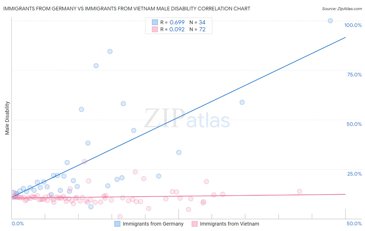 Immigrants from Germany vs Immigrants from Vietnam Male Disability
