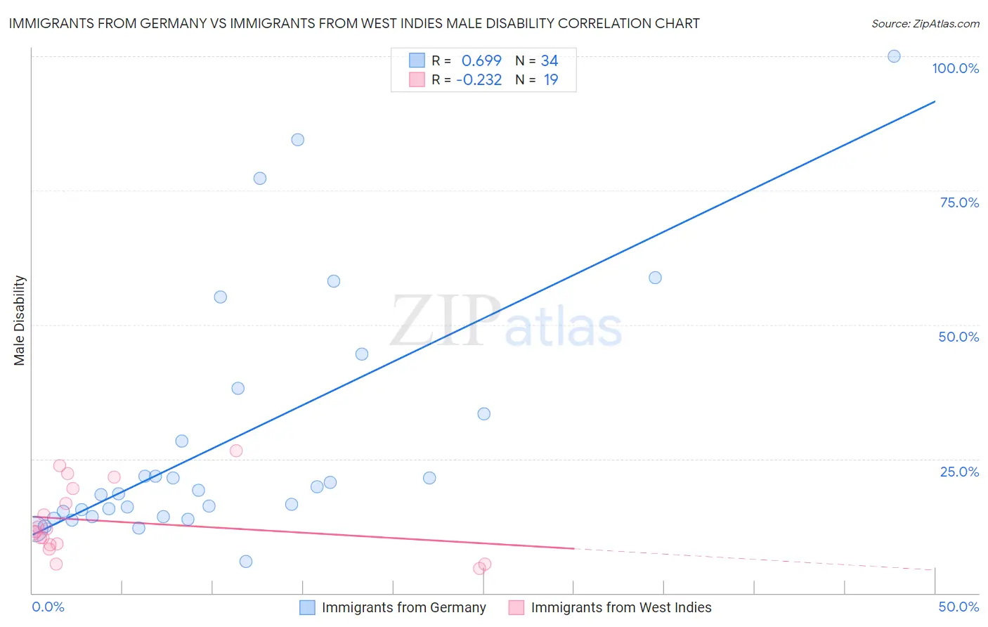 Immigrants from Germany vs Immigrants from West Indies Male Disability