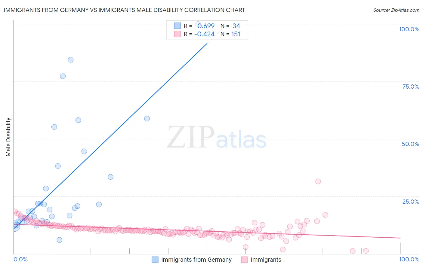Immigrants from Germany vs Immigrants Male Disability