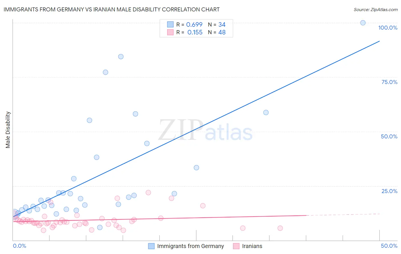 Immigrants from Germany vs Iranian Male Disability