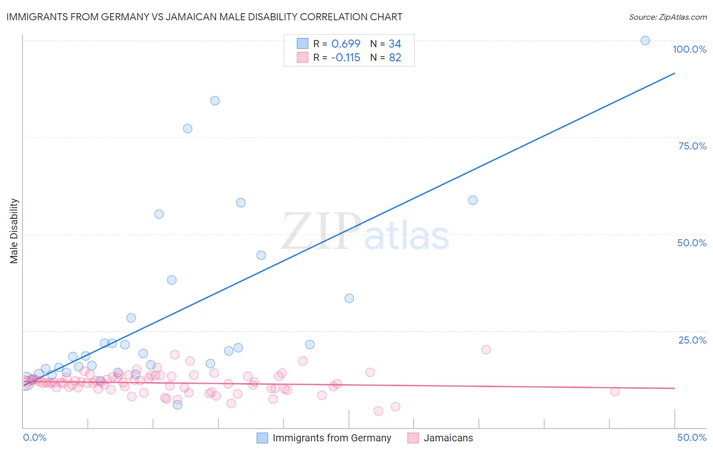 Immigrants from Germany vs Jamaican Male Disability