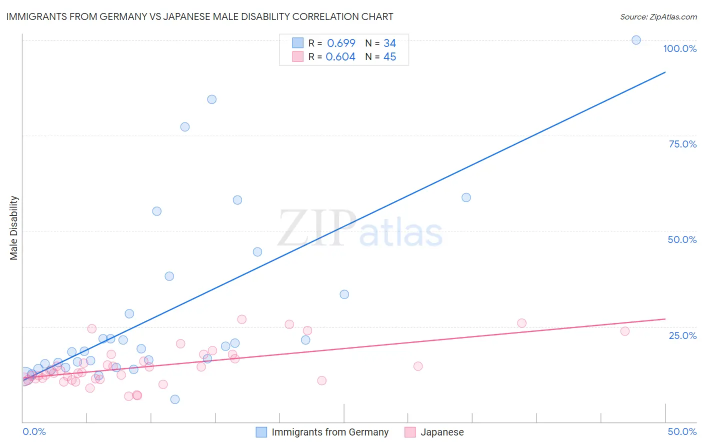 Immigrants from Germany vs Japanese Male Disability