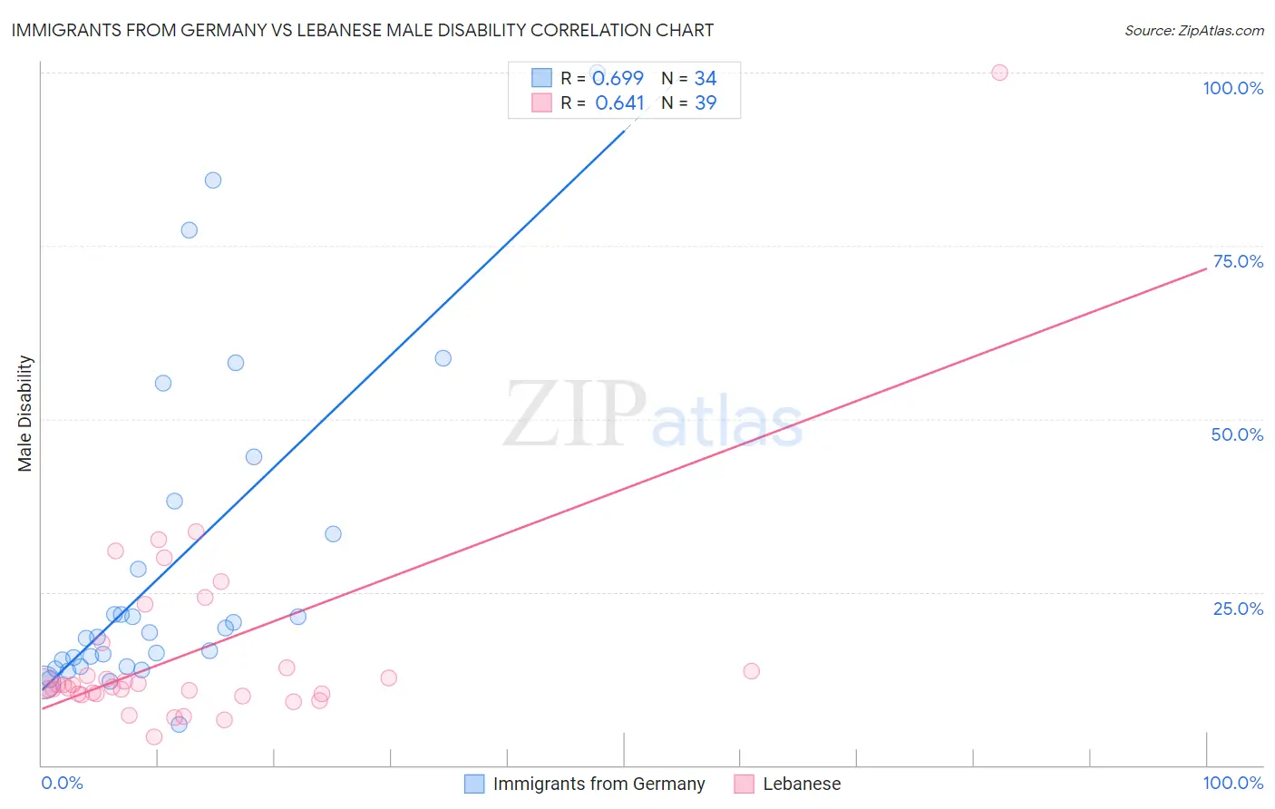 Immigrants from Germany vs Lebanese Male Disability