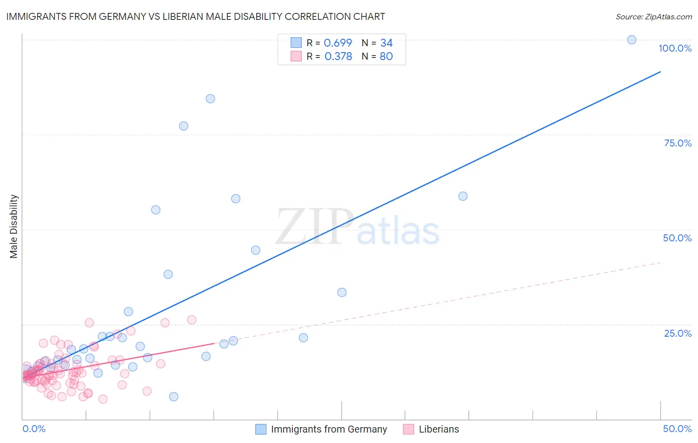Immigrants from Germany vs Liberian Male Disability