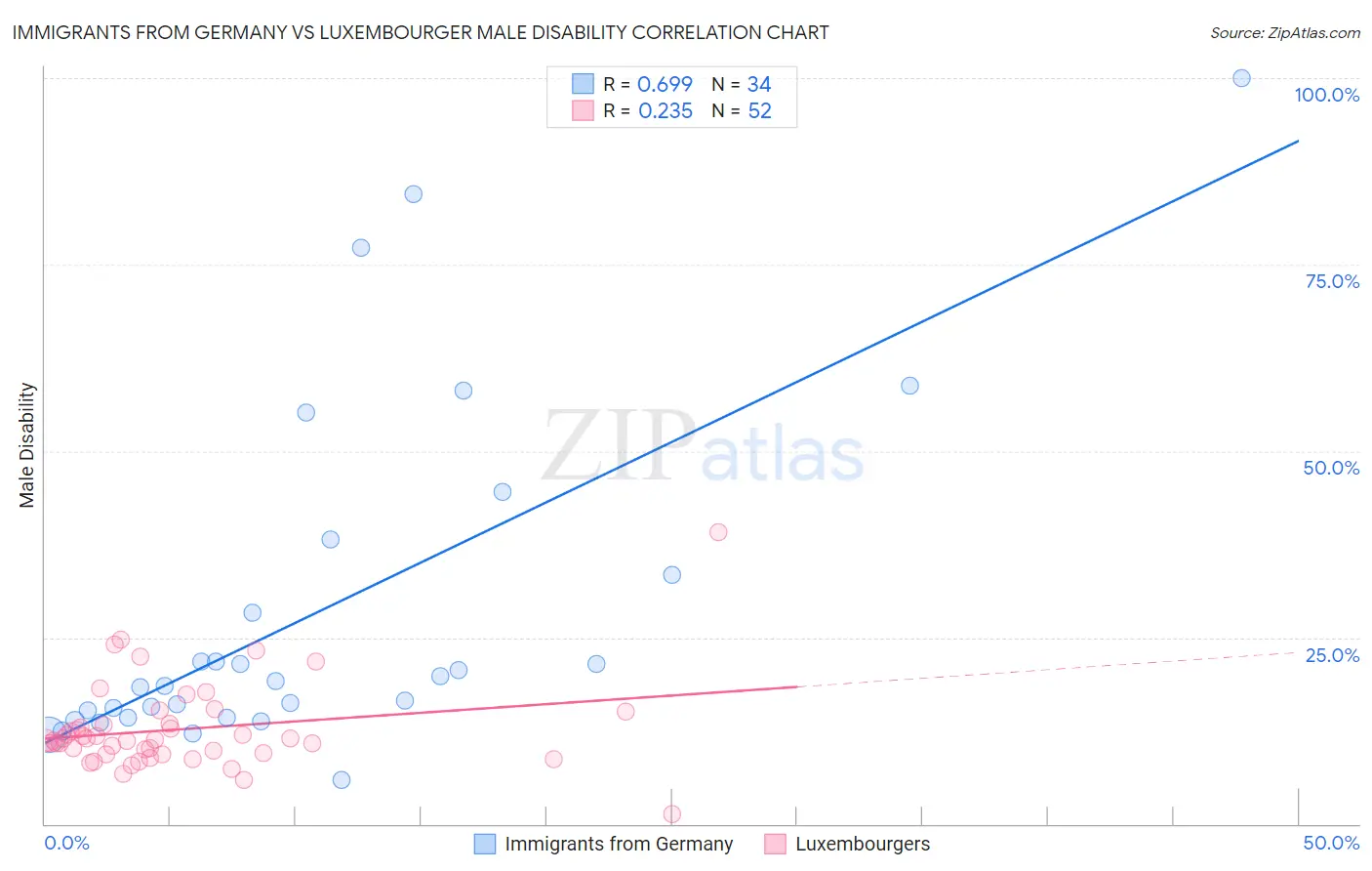 Immigrants from Germany vs Luxembourger Male Disability