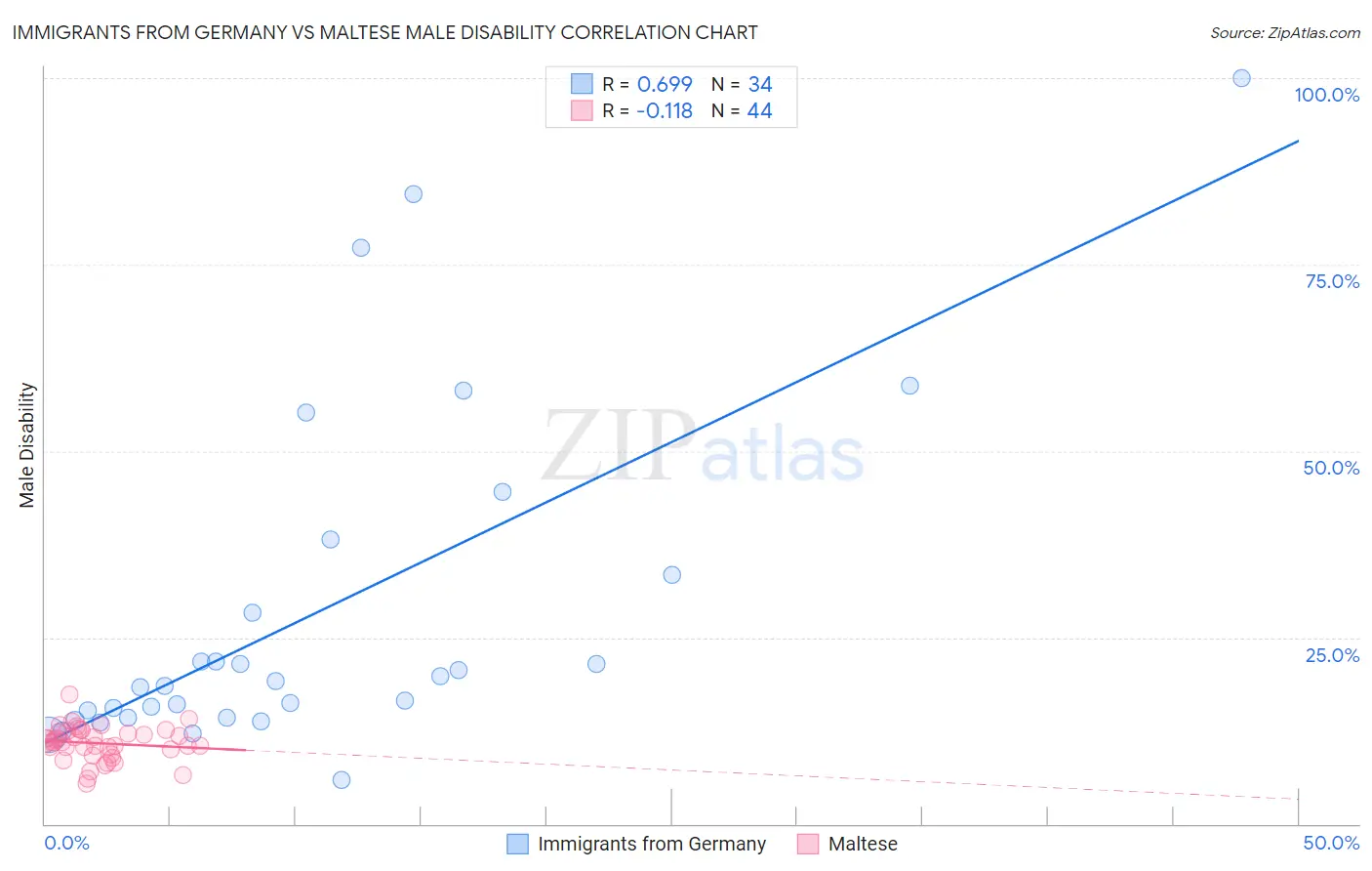 Immigrants from Germany vs Maltese Male Disability