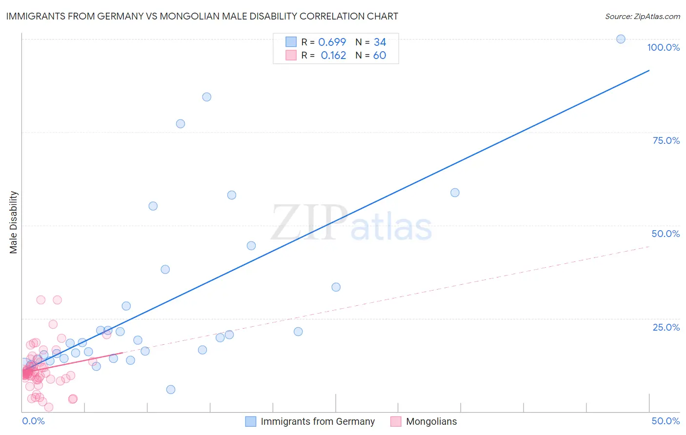 Immigrants from Germany vs Mongolian Male Disability
