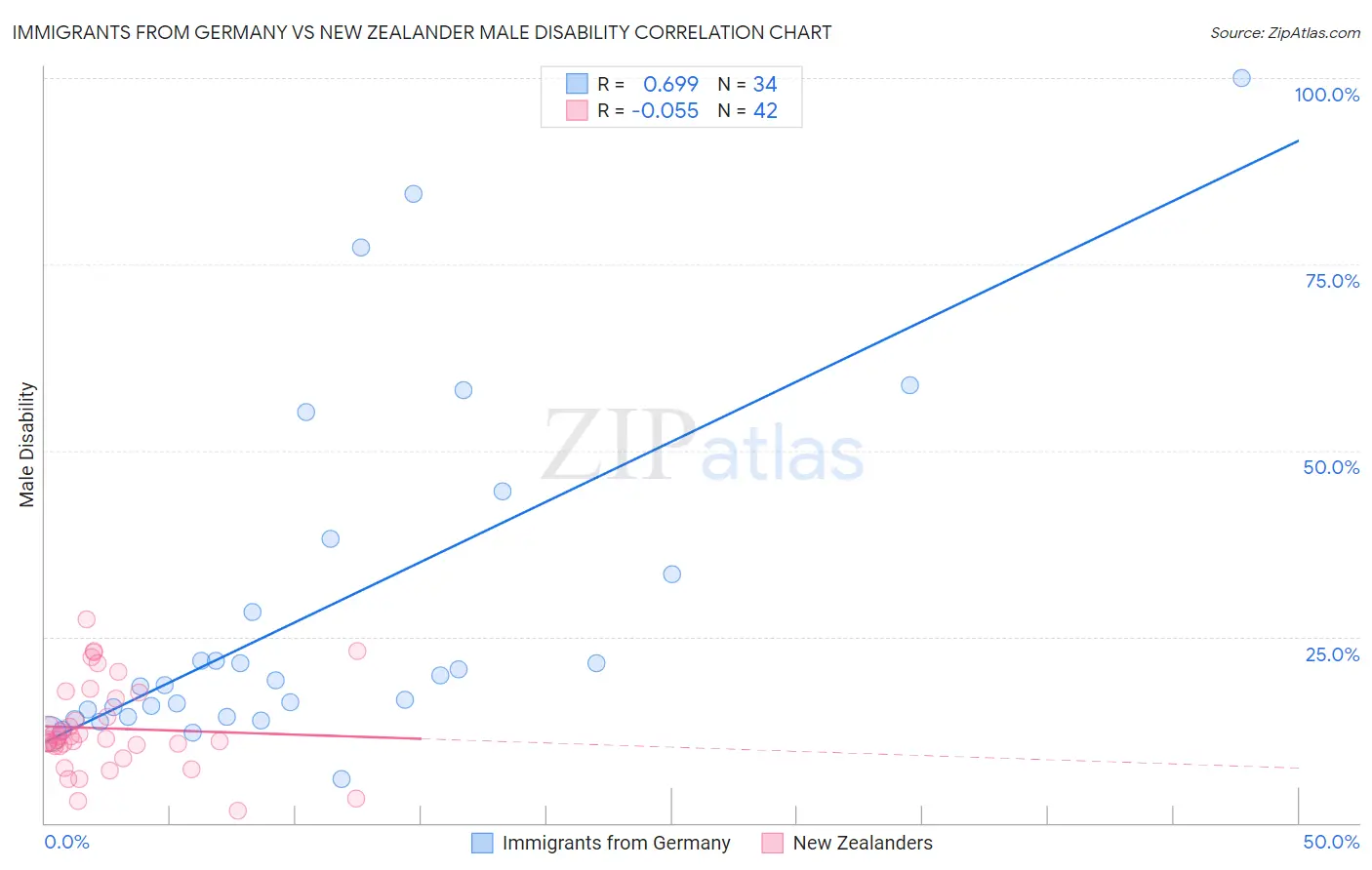Immigrants from Germany vs New Zealander Male Disability