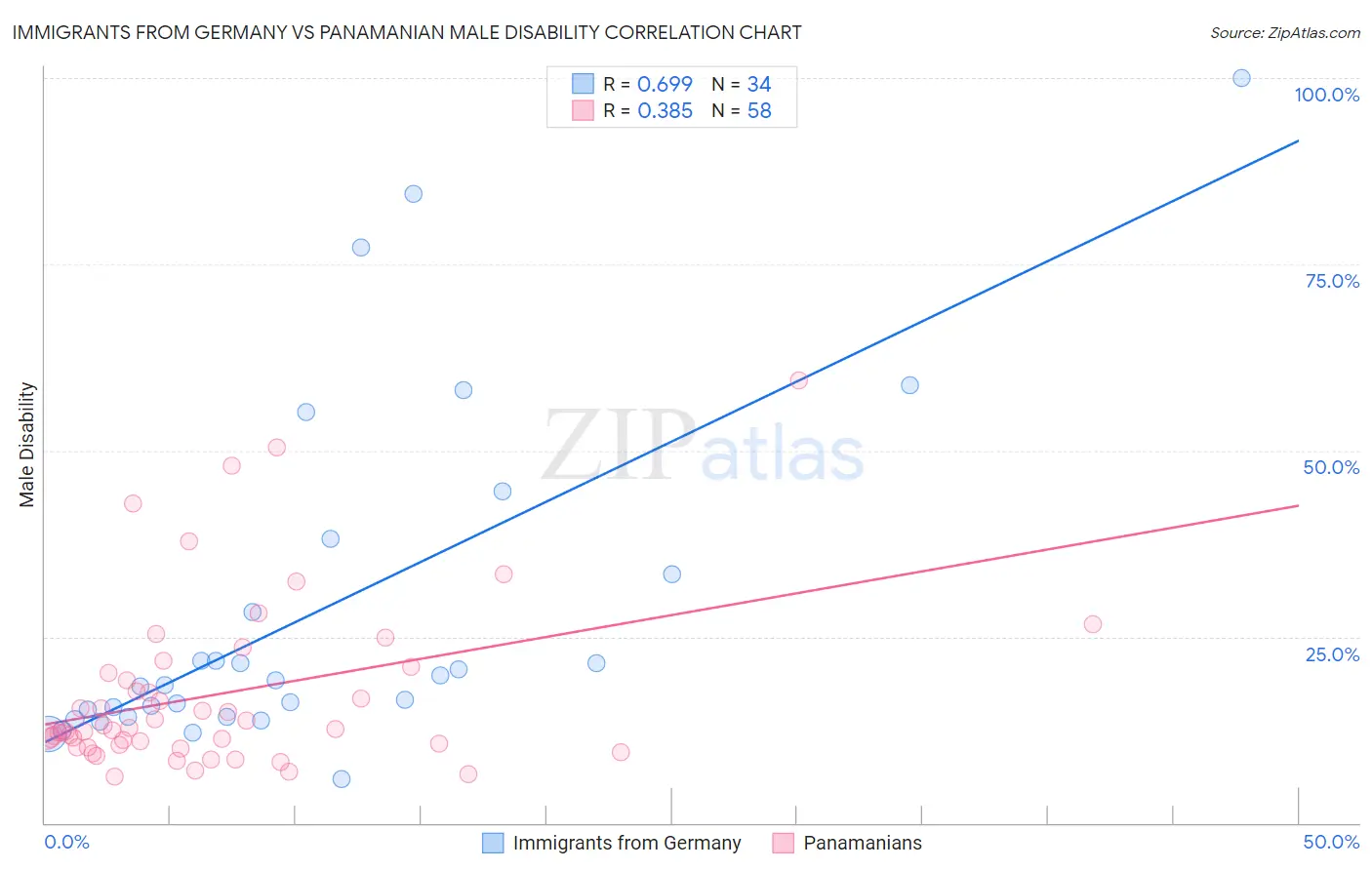 Immigrants from Germany vs Panamanian Male Disability