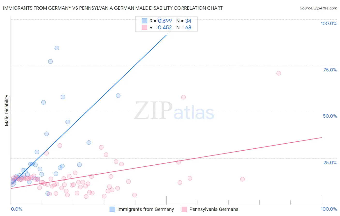 Immigrants from Germany vs Pennsylvania German Male Disability
