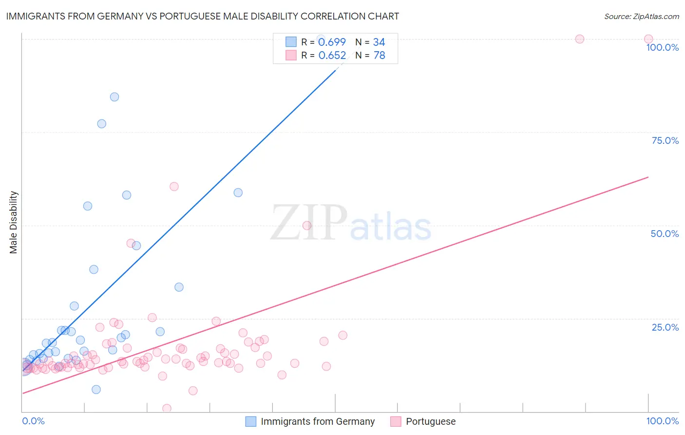 Immigrants from Germany vs Portuguese Male Disability