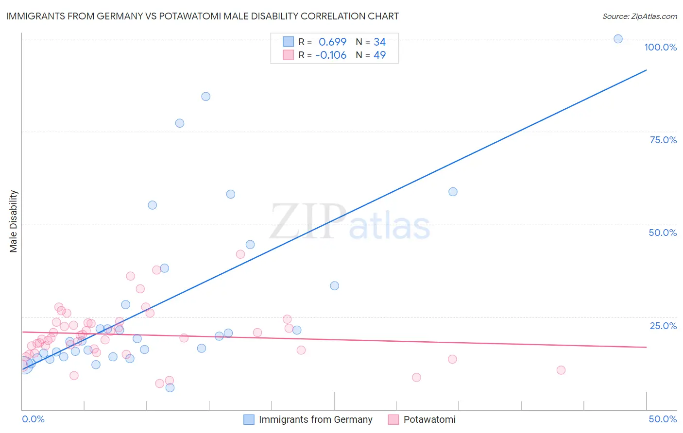 Immigrants from Germany vs Potawatomi Male Disability