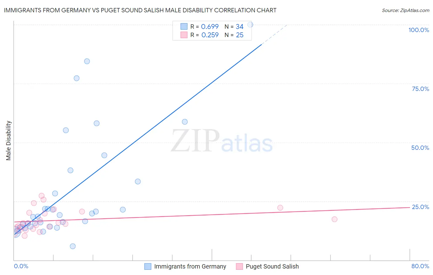 Immigrants from Germany vs Puget Sound Salish Male Disability