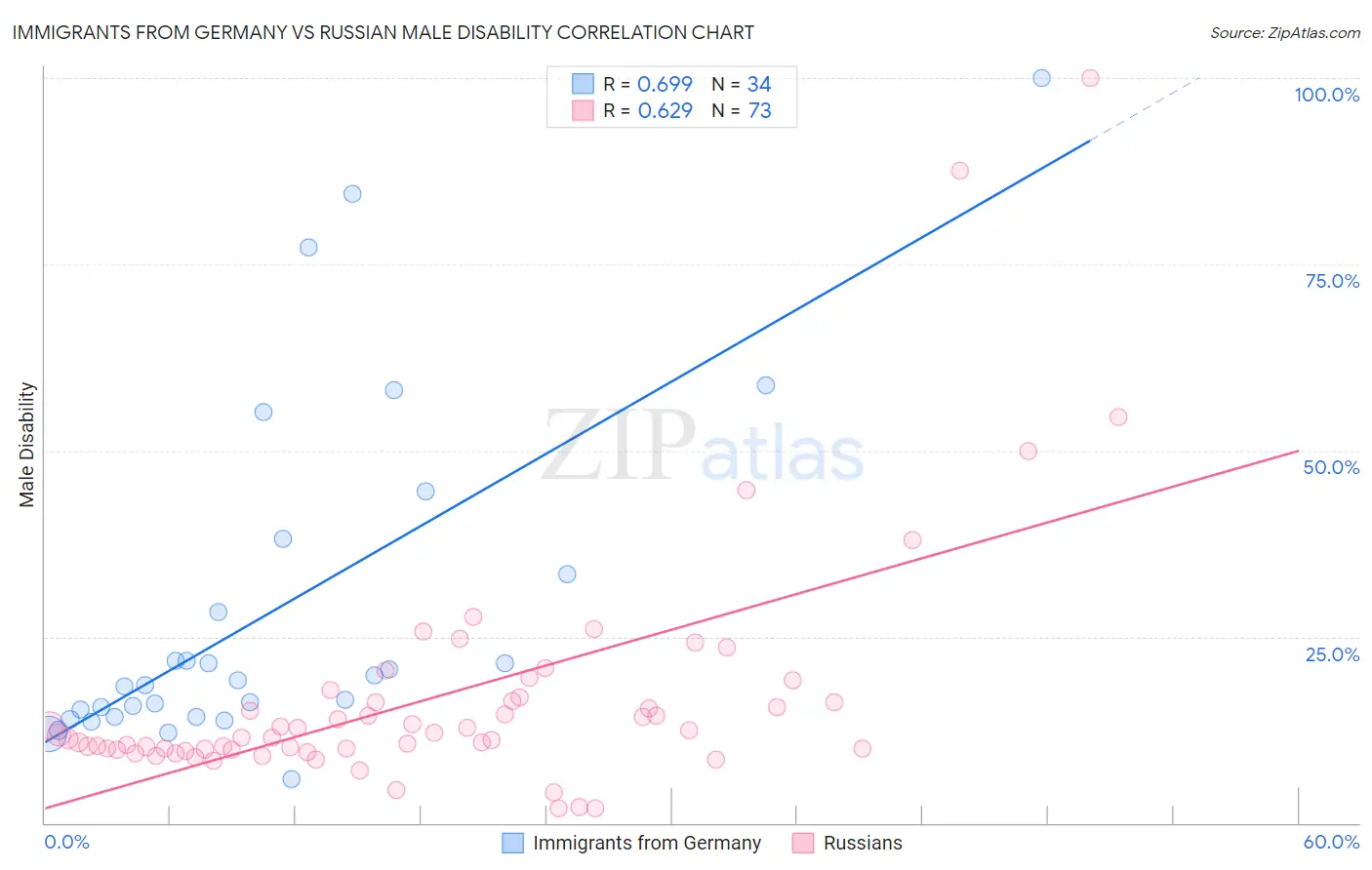 Immigrants from Germany vs Russian Male Disability