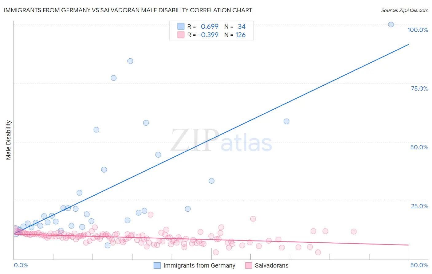 Immigrants from Germany vs Salvadoran Male Disability