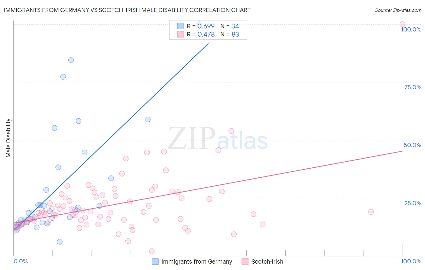 Immigrants from Germany vs Scotch-Irish Male Disability