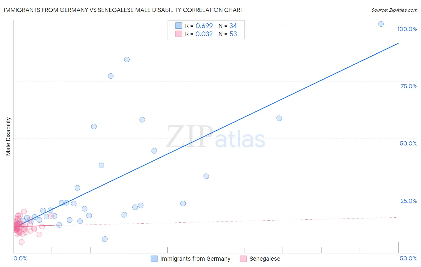 Immigrants from Germany vs Senegalese Male Disability