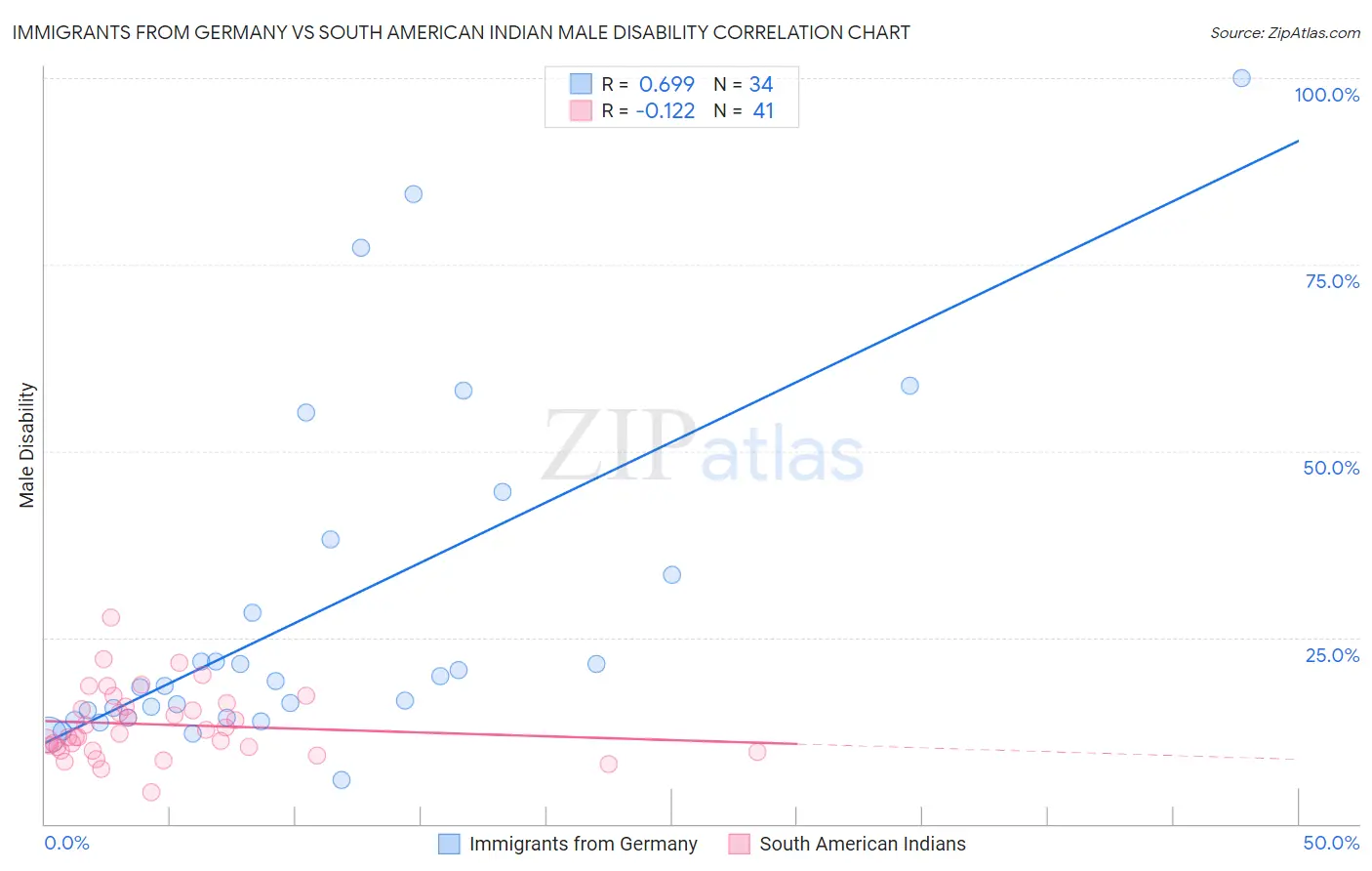 Immigrants from Germany vs South American Indian Male Disability