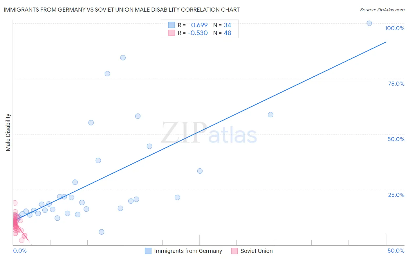 Immigrants from Germany vs Soviet Union Male Disability