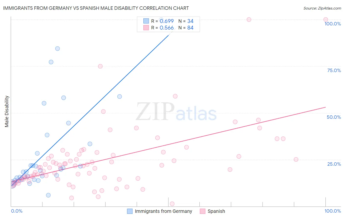 Immigrants from Germany vs Spanish Male Disability