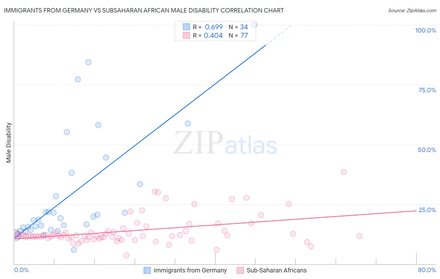 Immigrants from Germany vs Subsaharan African Male Disability