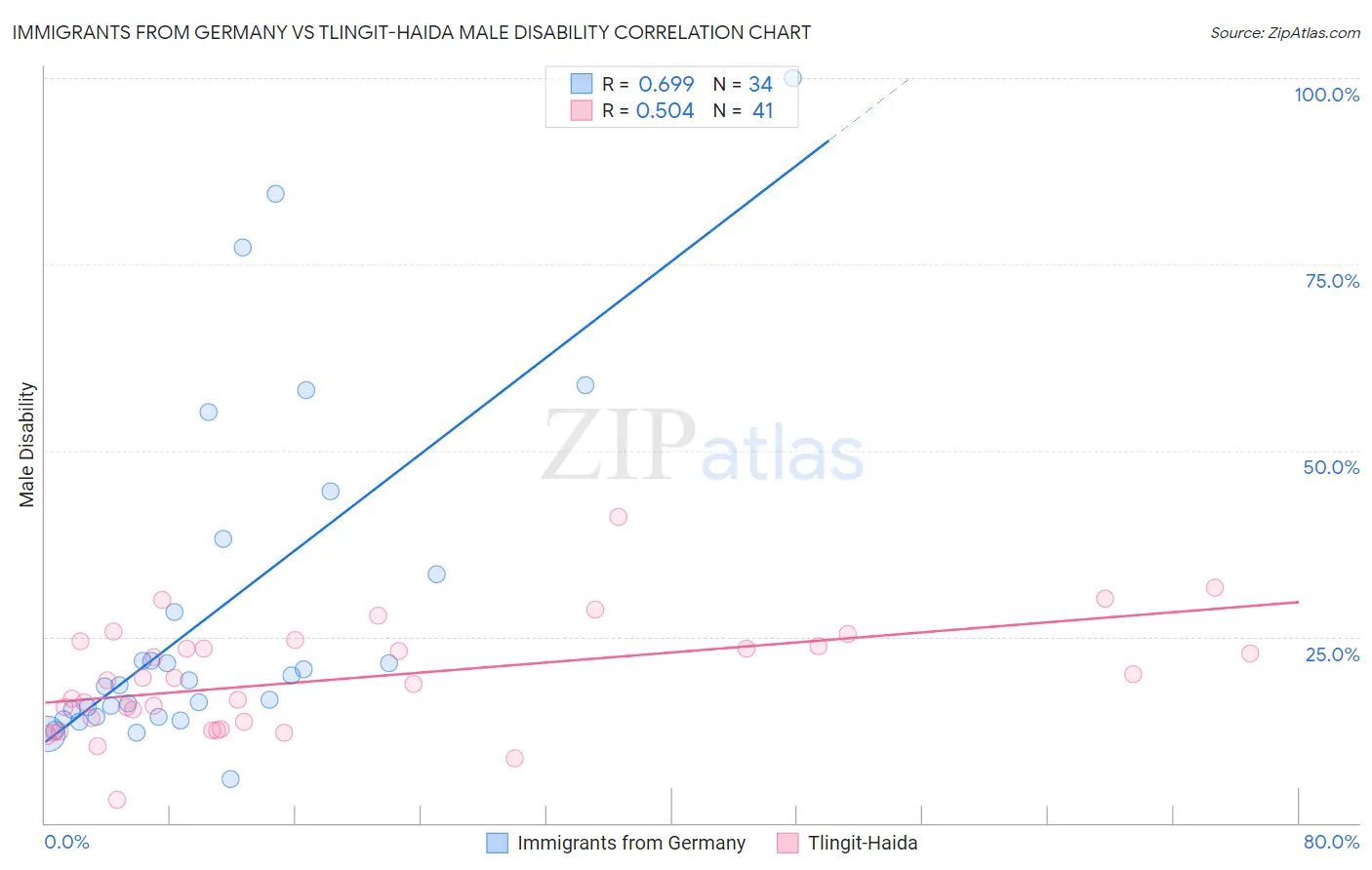 Immigrants from Germany vs Tlingit-Haida Male Disability
