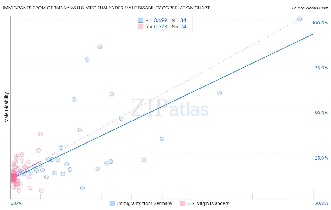 Immigrants from Germany vs U.S. Virgin Islander Male Disability