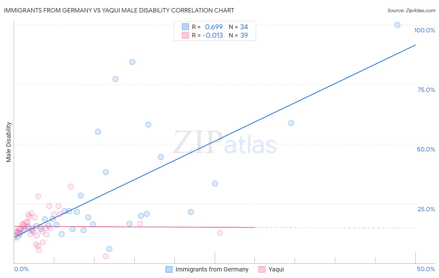 Immigrants from Germany vs Yaqui Male Disability