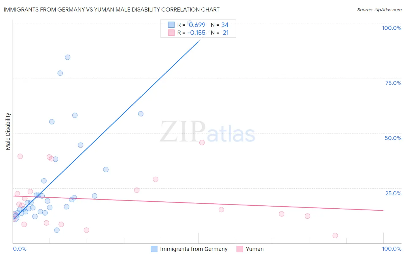Immigrants from Germany vs Yuman Male Disability