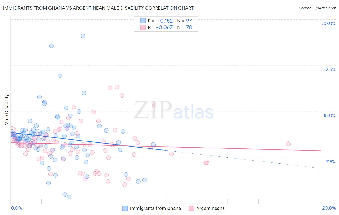 Immigrants from Ghana vs Argentinean Male Disability