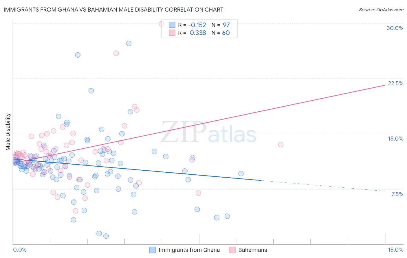 Immigrants from Ghana vs Bahamian Male Disability