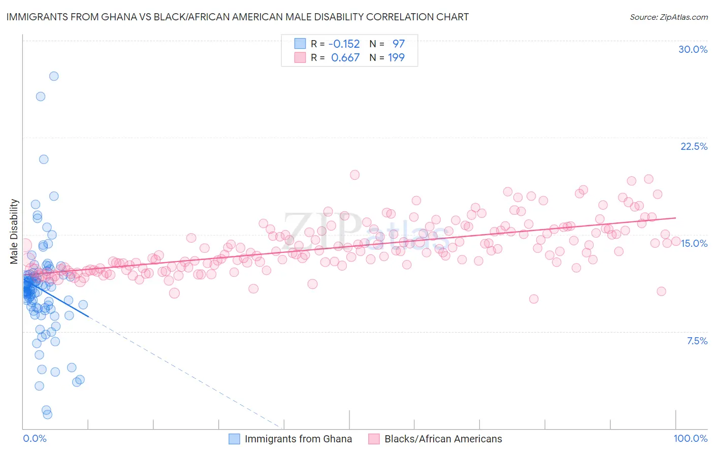 Immigrants from Ghana vs Black/African American Male Disability