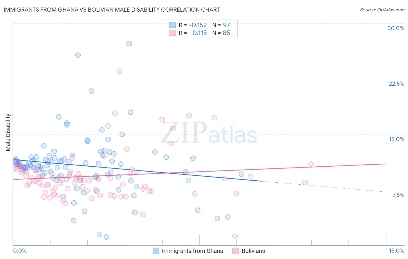 Immigrants from Ghana vs Bolivian Male Disability