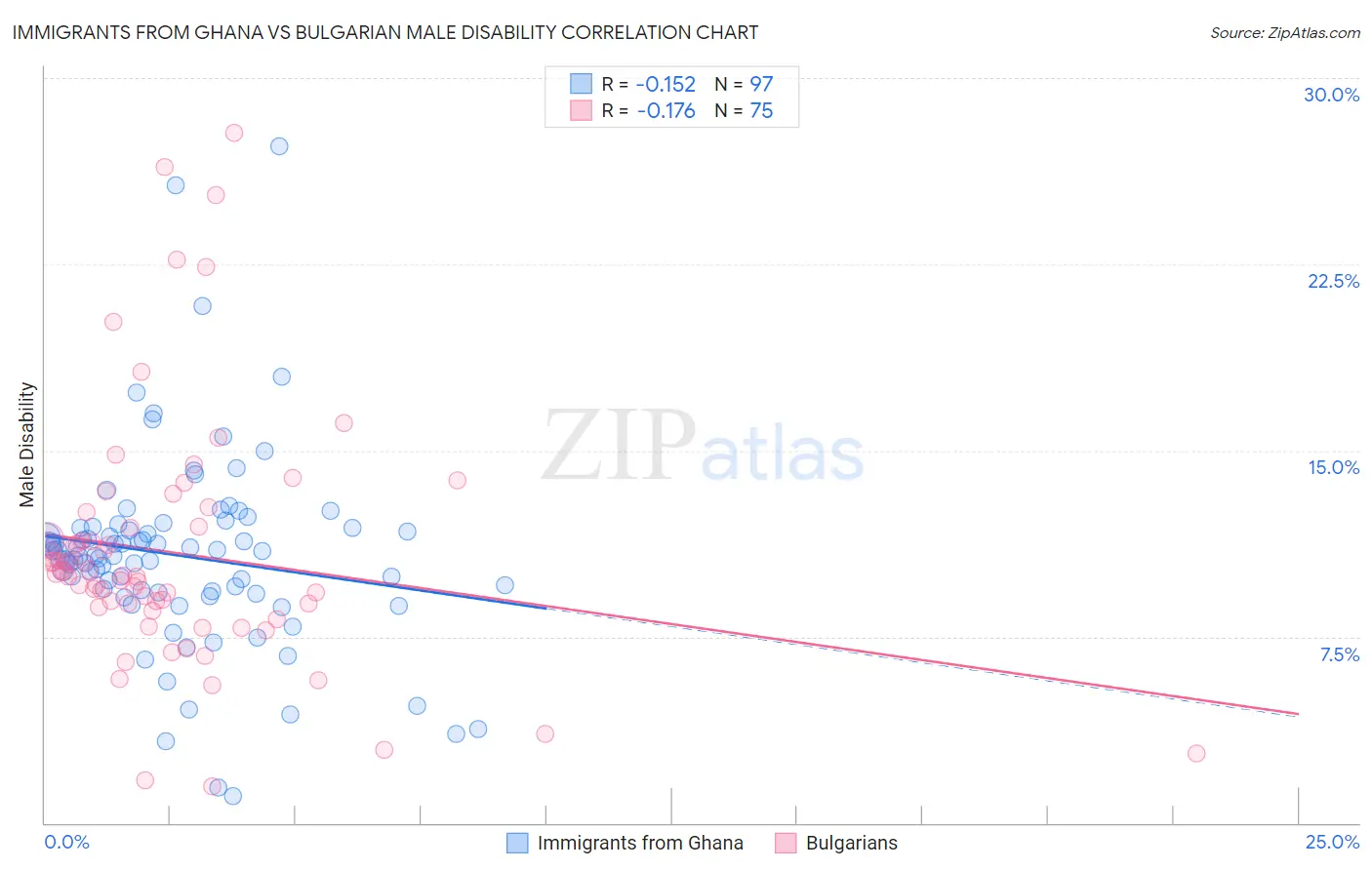 Immigrants from Ghana vs Bulgarian Male Disability