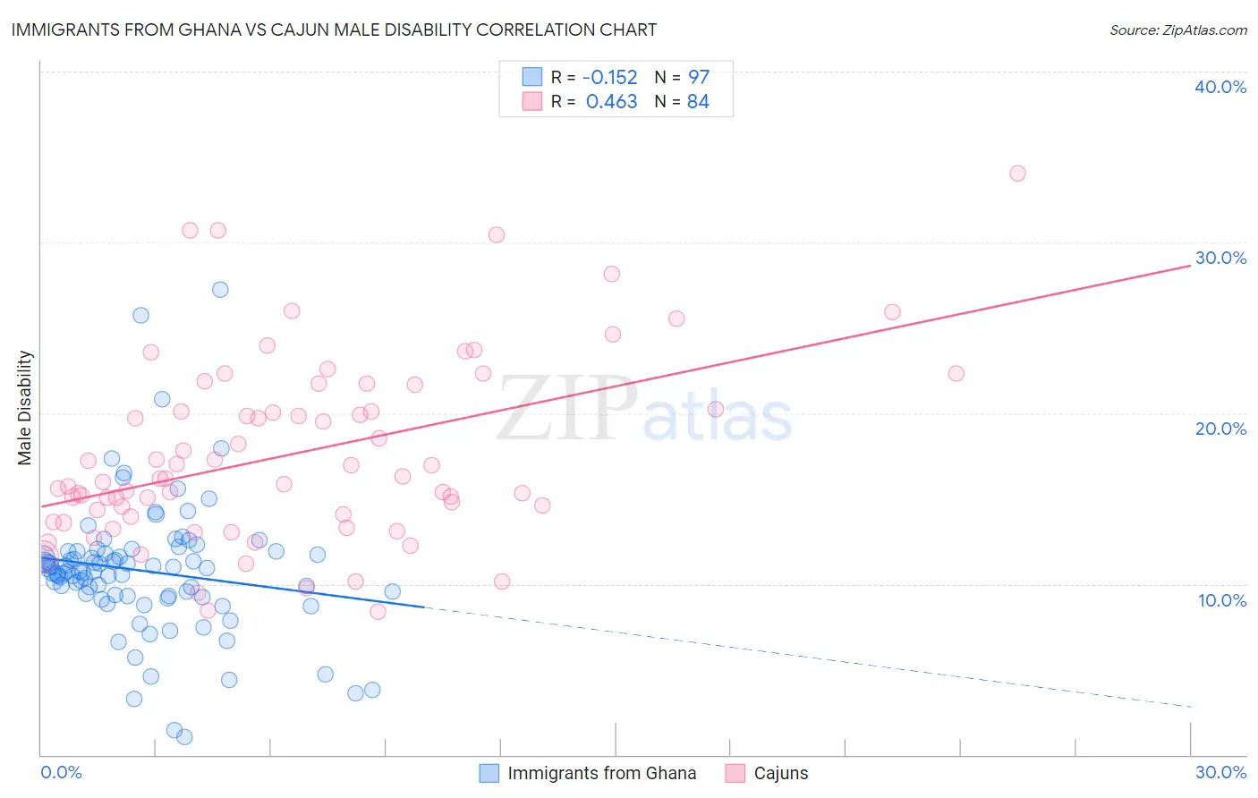 Immigrants from Ghana vs Cajun Male Disability