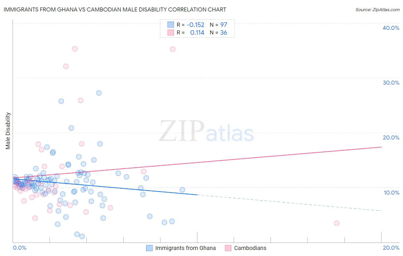Immigrants from Ghana vs Cambodian Male Disability