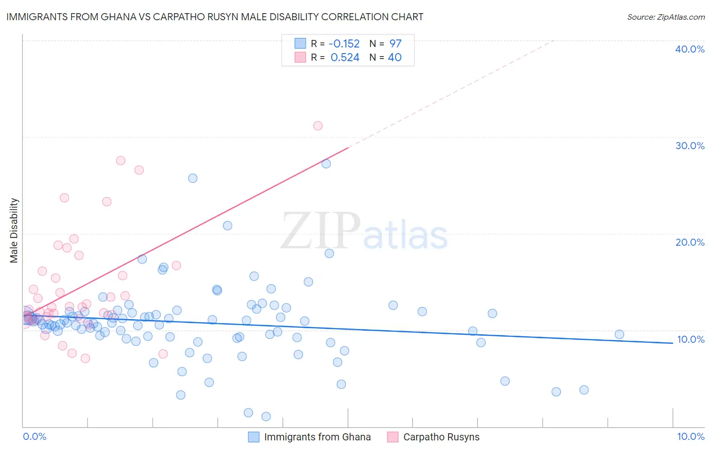 Immigrants from Ghana vs Carpatho Rusyn Male Disability