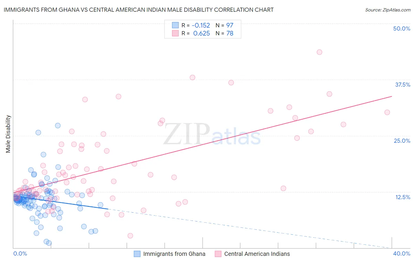 Immigrants from Ghana vs Central American Indian Male Disability