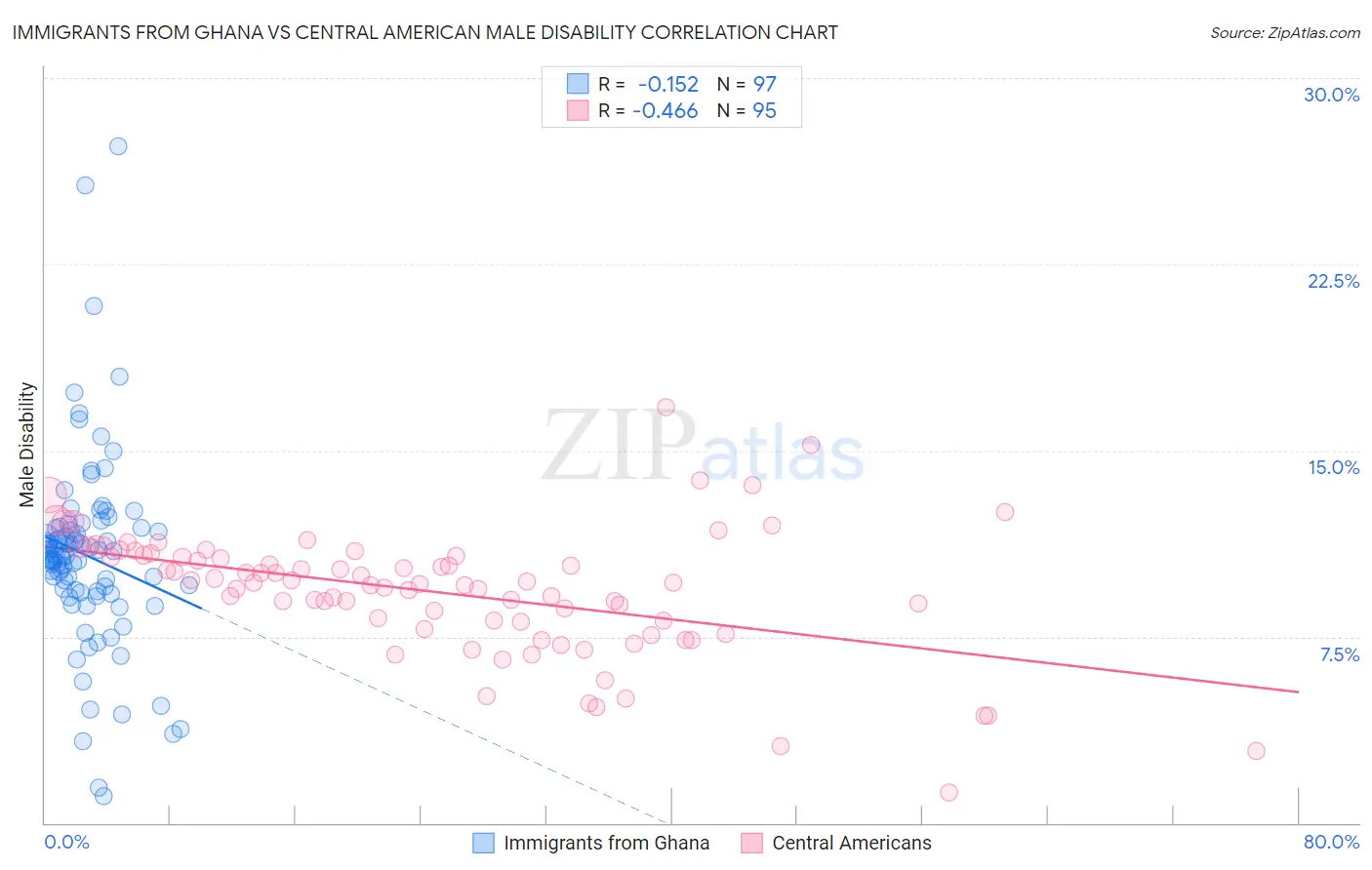 Immigrants from Ghana vs Central American Male Disability
