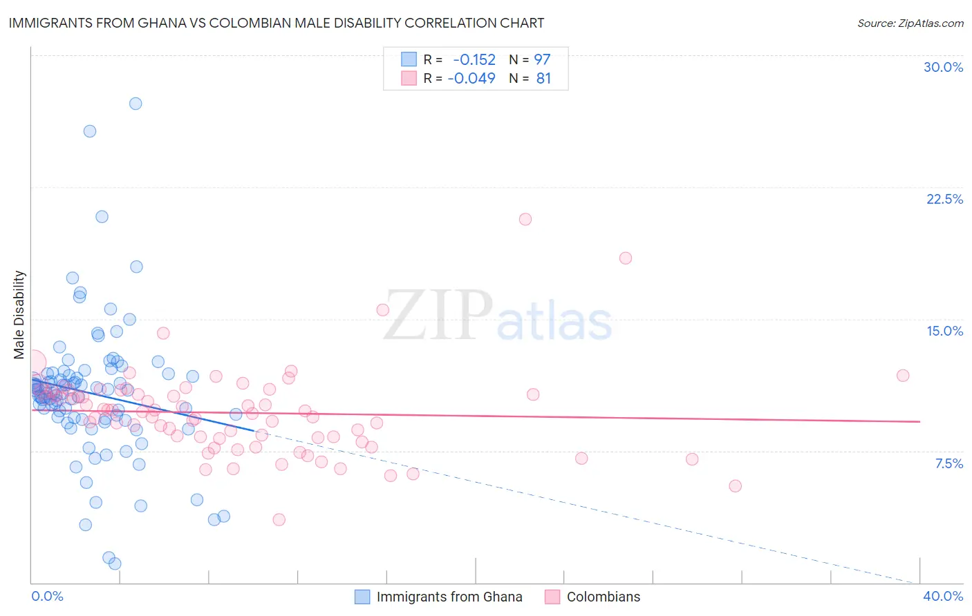 Immigrants from Ghana vs Colombian Male Disability